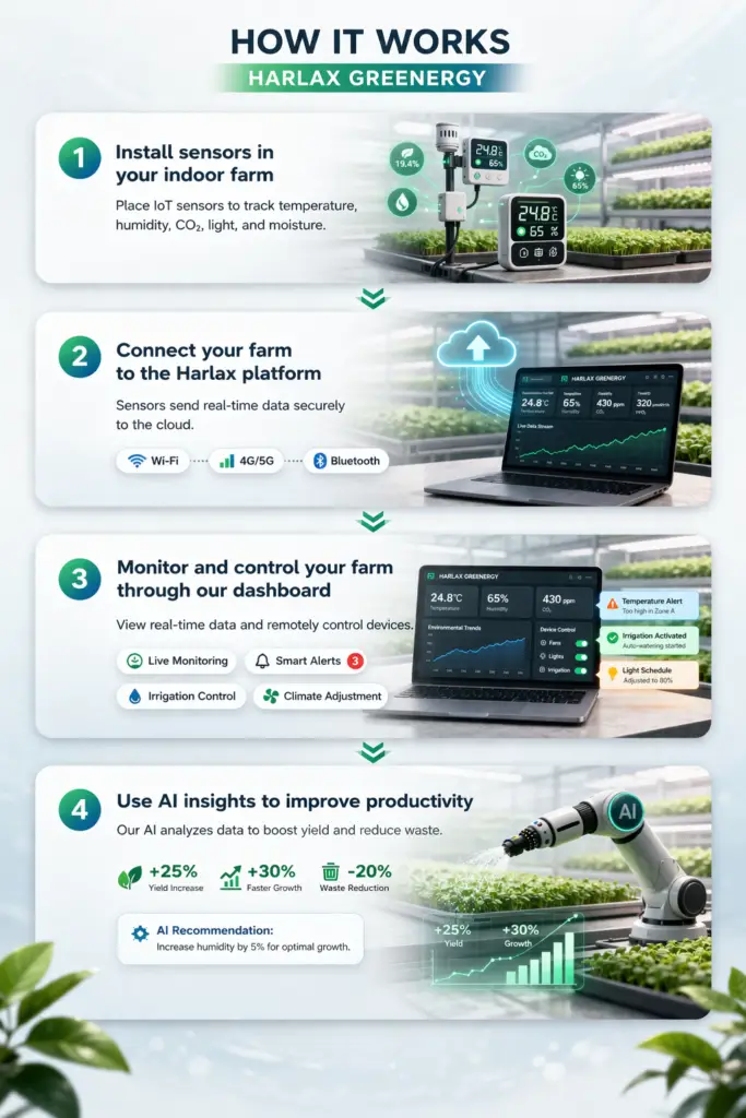 Smart farming process